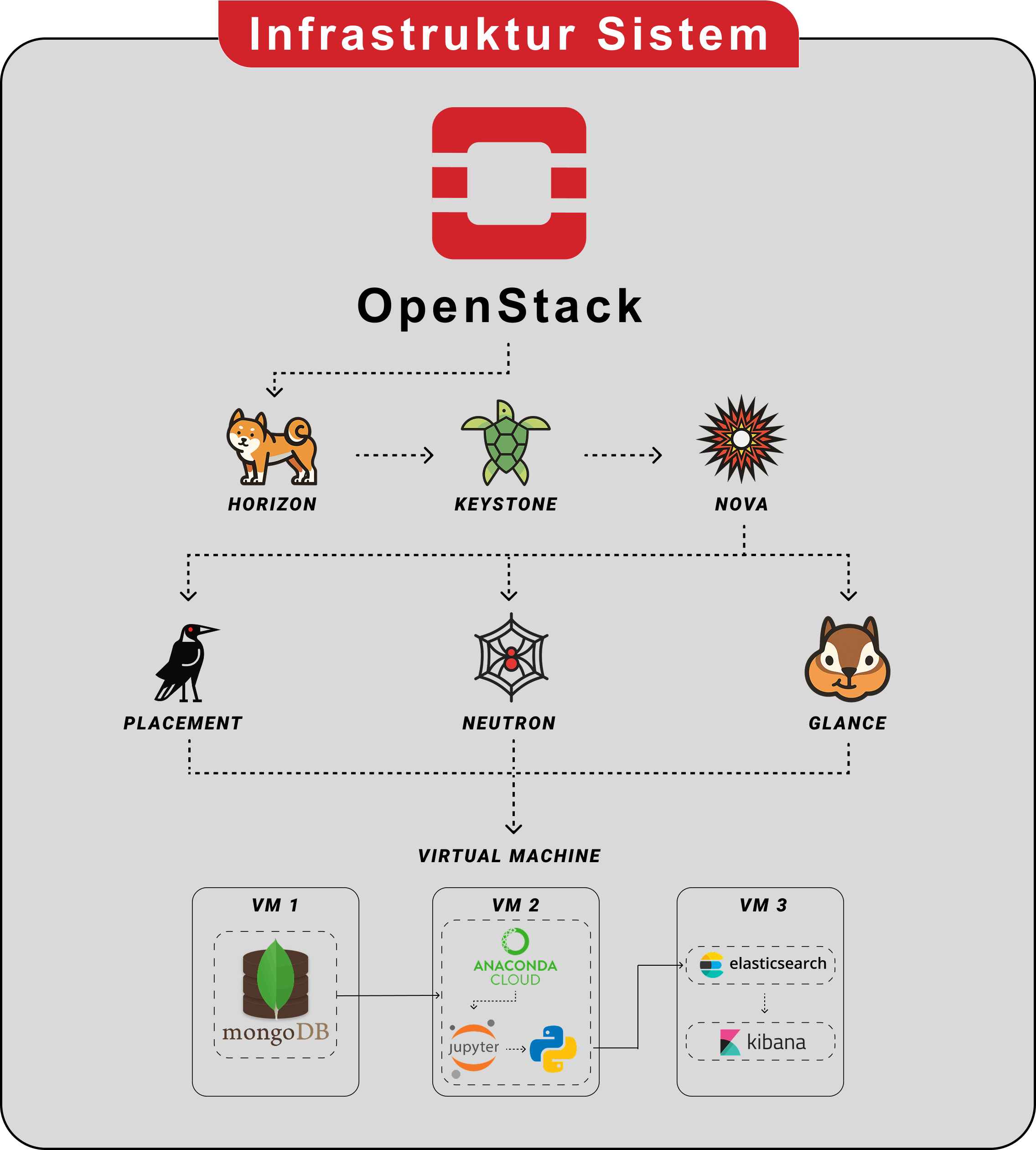Implementing Virtualized Microservices and AI Workloads on OpenStack Private Cloud