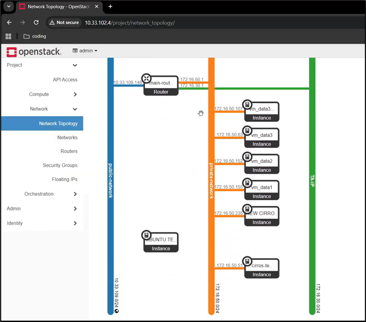 OpenStack Dashboard